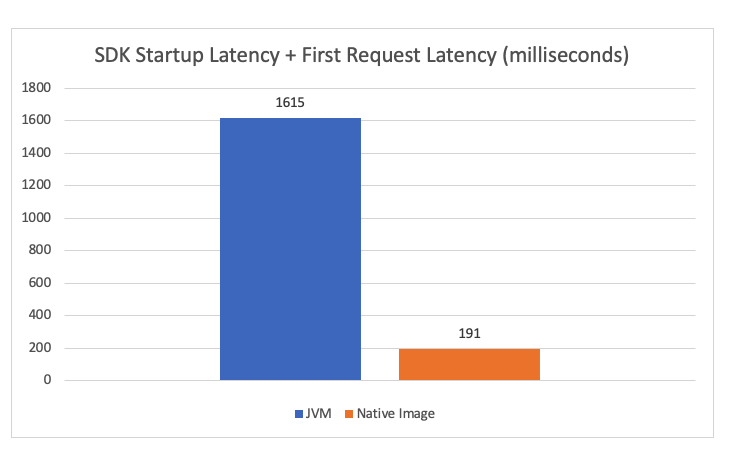 GraalVM Native Image support is now available out-of-the-box in the AWS SDK for Java 2.x: aws.amazon.com/blogs/develope…