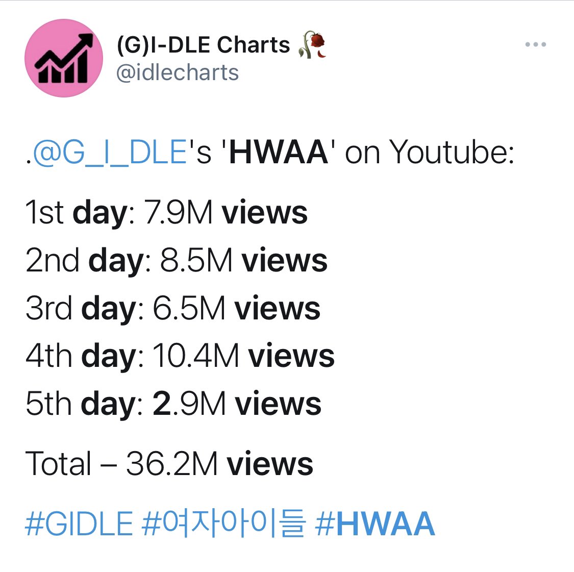 hongblossoms's tweet photo. yes i think yt can fk off but looking at this we just have to keep streaming NOW so our views can get added later. look at that 4th day increase. plus s0mnies also said they got millions added way later. it sucks but we have to keep streaming https://t.co/09WCCQuQ5H