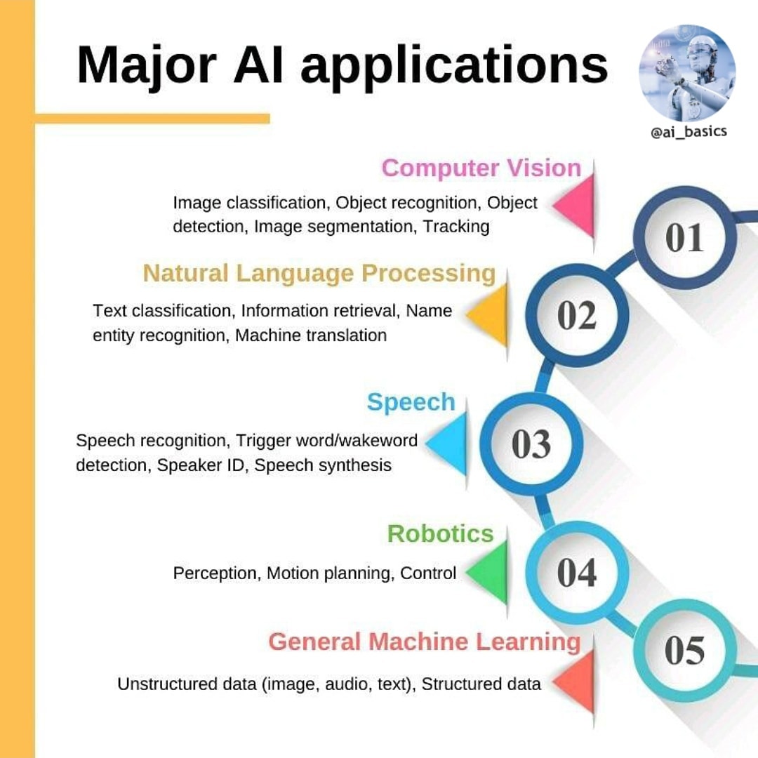 peter_rakowsky's tweet photo. Major #AI Applications 

#datascience #DataAnalytics  #ML #ArtificialIntelligence #Technology #Data #robotics #NLP @Laura_Canada @ctricot @PetiotEric @sosullivan_ai @RicardoAbdoel @DimDrandakis @michelvdp @mobile_iot https://t.co/2tINYkEcYj