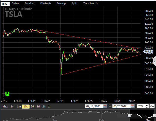 I am not a technical guy and NOT an analyst but it looks like a channel is forming in TSLA since the bondmagedeon happened. maybe a break up or a break down sometime tomorrow or Thursday. https://t.co/aSQTF9d4n8