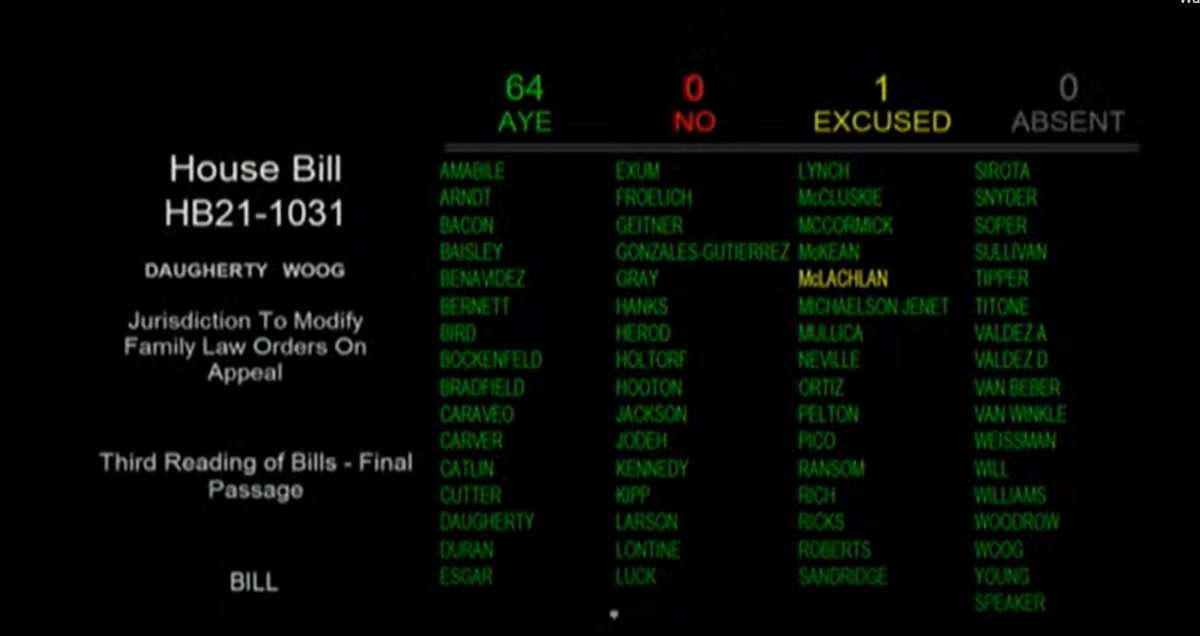 COBarLeg's tweet photo. Congrats to @LindseyForCO and @DanielPWoog for adding protection to Colorado families and their kids, passing HB1031 unanimously!  #coleg #copolitics https://t.co/l2i5PFfqoo