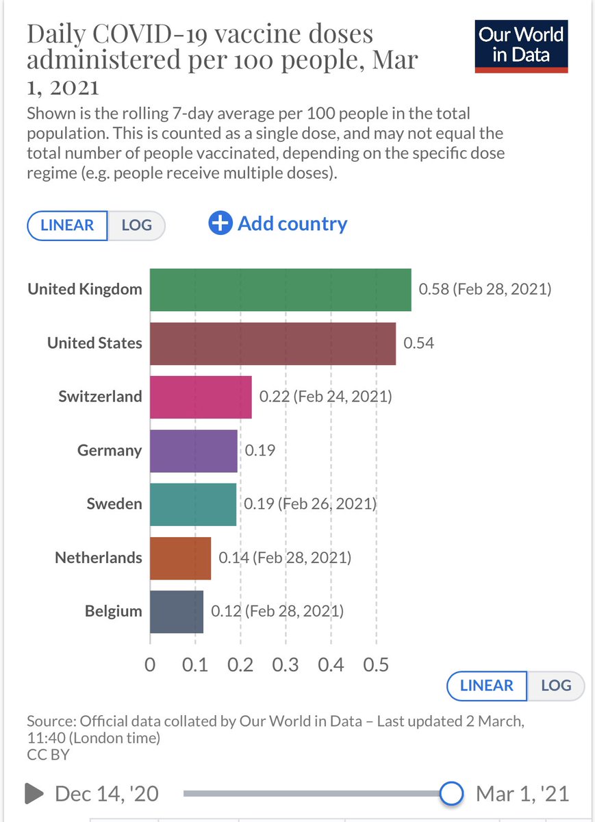 gerard_tb's tweet photo. Er waren positieve berichten over Nederland ivm de #Vaccinataties , plaats 4 in de EU. Nu blijkt uit andere data heel iets ander. We moeten meer gas geven!
#coronavirus #COVID19 https://t.co/G84uOsRaiI