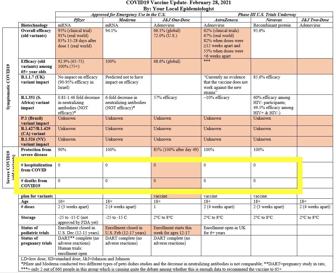 Sharing this slide made by epidemiologist Katelyn Jetelina and highlighting the rows that show that *all* of the available vaccines prevent 100% of COVID-related hospitalizations and deaths. An amazing accomplishment! I highly recommend accepting whichever one you are offered!