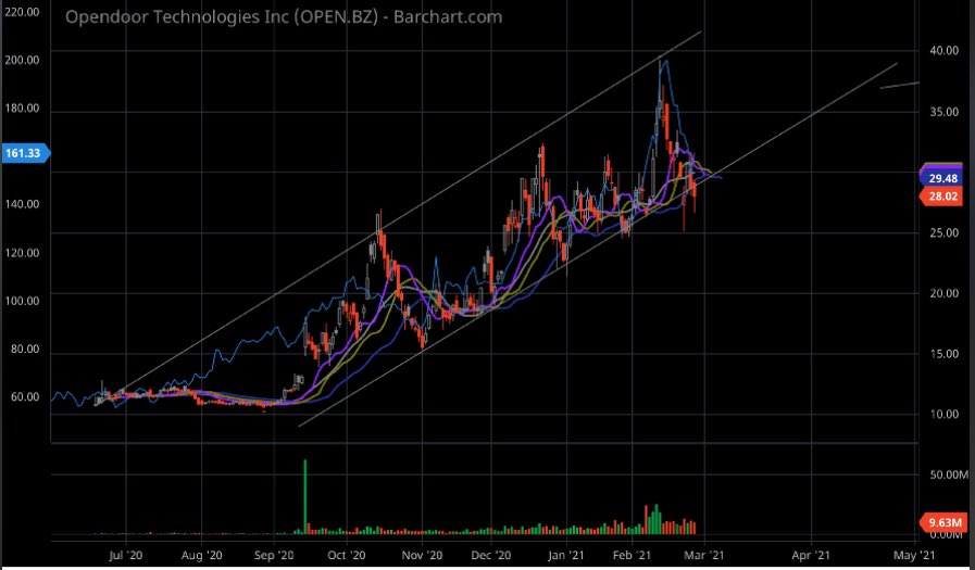 #StockMarketi told you to buy OPEN yesterday now buy Butterfly. BFLY