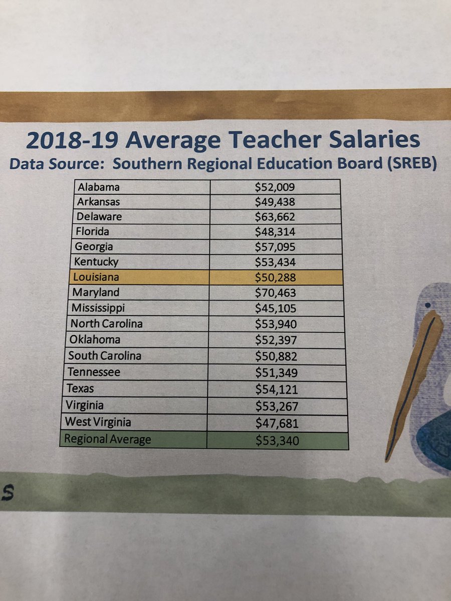 keitheducation's tweet image. We have to do better. If this was football, losing to Alabama and Texas would be unacceptable. @goAPEL is supporting teachers, staff, and schools for more funding. #teacherpay #lalege