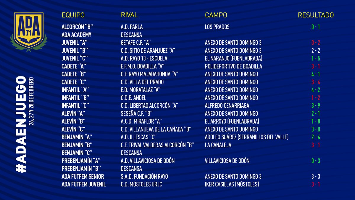 AD_Alcorcon's tweet photo. #ADABase
De la última jornada de la cantera alfarera cabe destacar el pleno en alevines ✅✅✅
¡Buen trabajo de todos! ¡A seguir! 👏

#VamosAlcor 💛 https://t.co/cZ4stnxHK8