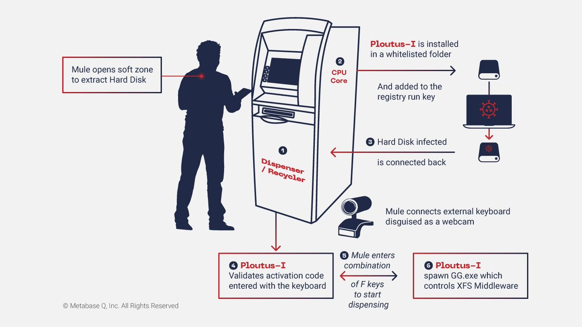 Show me the money 🏧💥💸! New Ploutus variant found in LatAm by <a href="/MetabaseQ/">Metabase Q</a>. More info in the blog