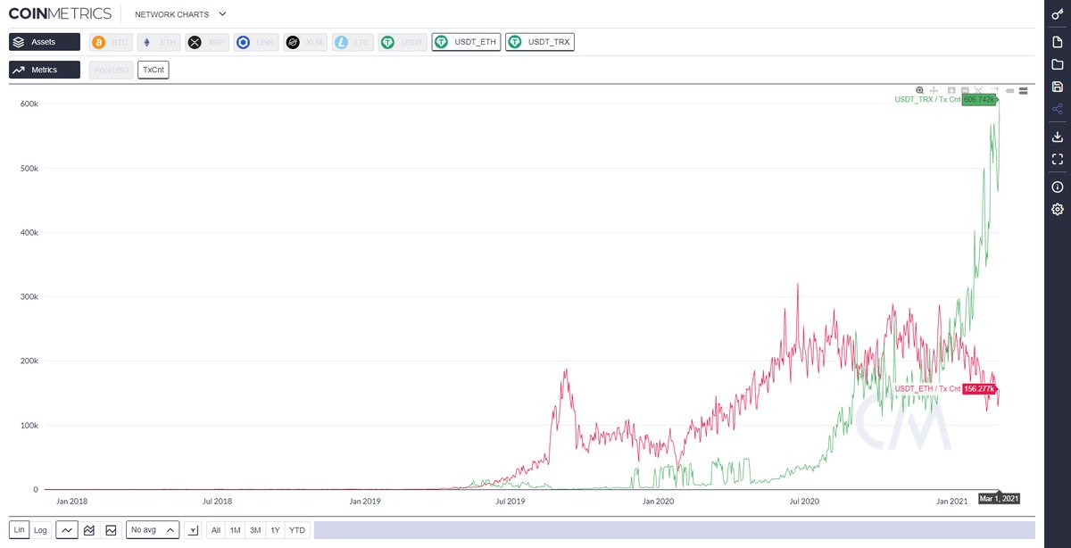 Crypto_Petrov's tweet photo. #Tron blow off #Ethereum again in daily transaction at #USDT

606k at #Tron network #TRX  $TRX

156k at #Ethereum network 

This is 4 times more, this chart show which chain have real use case and clearly this is not ETH https://t.co/o29TjKh1qI
