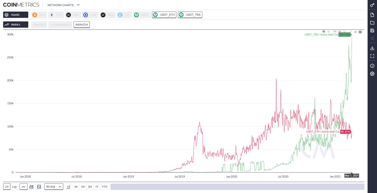 Crypto_Petrov's tweet photo. Also new ATH at daily active address

300k for #TRX 

80k for ETH https://t.co/ZTZVwCV5ly