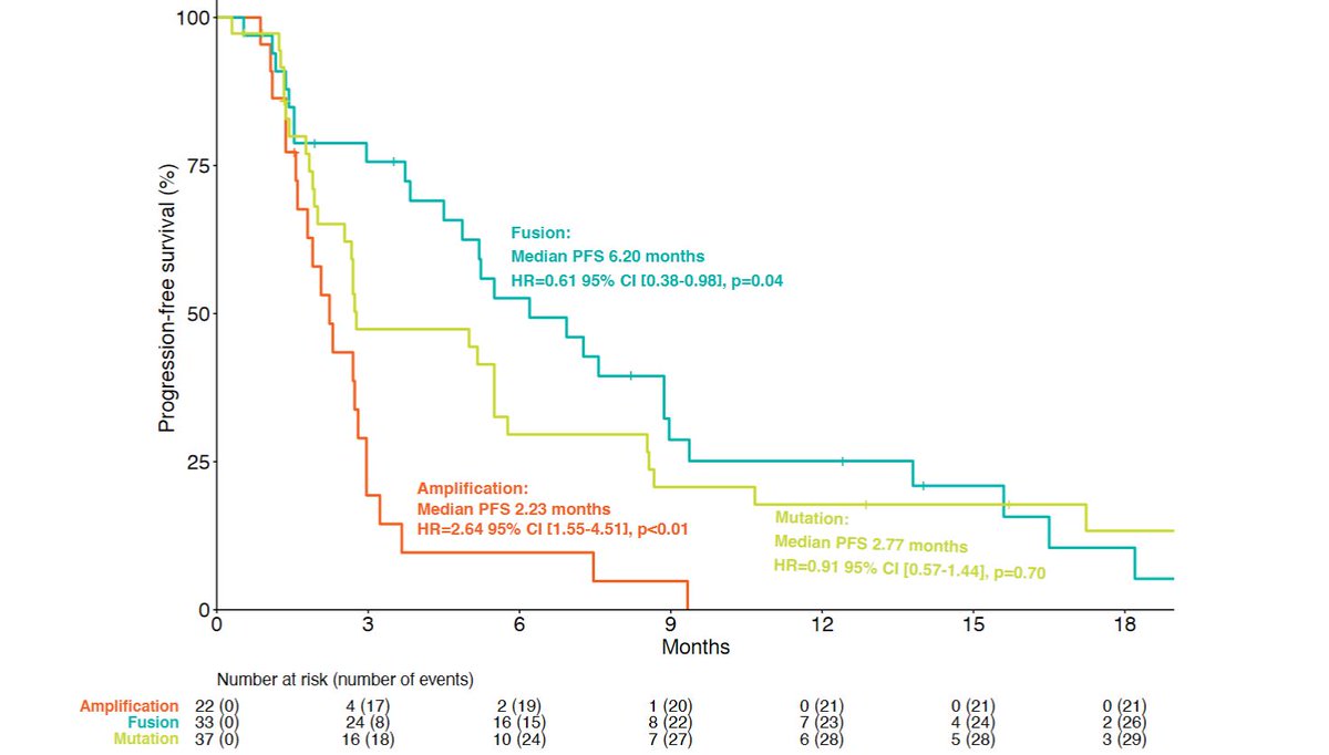ESMO - Eur. Oncology (@myesmo) on Twitter photo #ESMOTAT21: Pan-FGFR Tyrosine Kinase Inhibitor Treatment Is Less Effective in pts w/ FGFR Amplifications: Clinical benefit of FGFR inhibition is stronger in pts w/ FGFR fusion or mutation compared to FGFR amplification <a href="/CedricPobel/">Cedric Pobel</a> <a href="/GustaveRoussy/">Gustave Roussy</a> ow.ly/dm2p50DO6uT #ESMOTAT21: Pan-FGFR Tyrosine Kinase Inhibitor Treatment Is Less Effective in pts w/ FGFR Amplifications: Clinical benefit of FGFR inhibition is stronger in pts w/ FGFR fusion or mutation compared to FGFR amplification <a href="/CedricPobel/">Cedric Pobel</a> <a href="/GustaveRoussy/">Gustave Roussy</a> ow.ly/dm2p50DO6uT