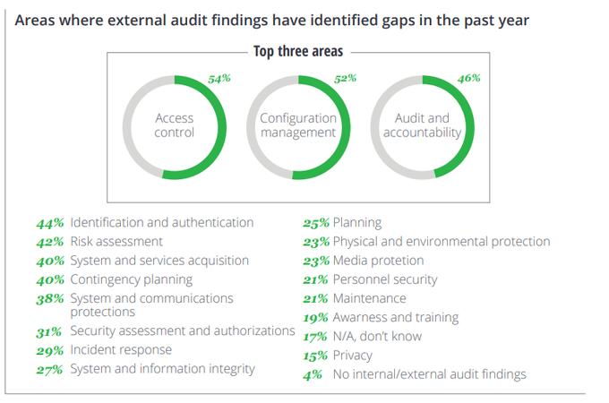 NASCIO's tweet photo. The top area external audit findings identified gaps in the past year was access control at 54%. #StatSunday #StateofCyber
Learn more: https://t.co/5eOIn1WAeN https://t.co/T8Tk1PqATJ