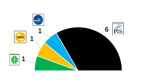 MarcinPalade's tweet photo. Podział mandatów w okręgu nr 15 (Tarnów) - luty 2021 (zmiana od wyborów 2019):

@pisorgpl 6 (-1)
@KO_Obywatelska 1 (0)
@PL_2050 1 (+1)
@nowePSL 1 (0) https://t.co/aMMkK0qb3i