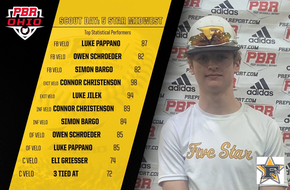 PrepBaseballOH's tweet photo. ⚾️ Scout Day: @5StarMidwest - Top Performers Recap

👀 Showcase Stats 🔗👉 https://t.co/xUyyjWrsxL
📊 Winter Stat Rundown 🔗👉 https://t.co/kkoTdIgYZx

🗣️ 
@LukePappano 
@owenschroeder
@SimonBargo 
@cchristenson23 
@eligriesser https://t.co/nRreURDcmc