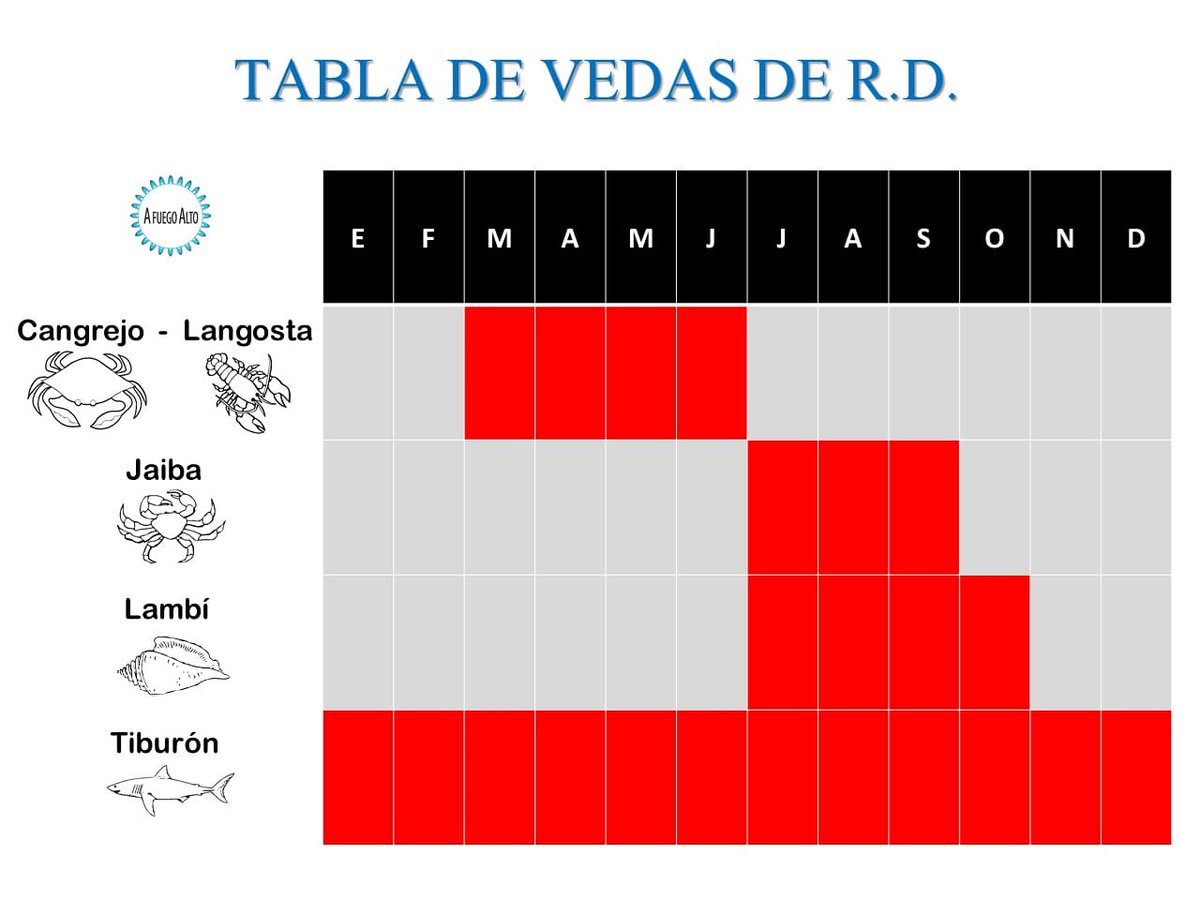 Ayer empezaron las vedas de LANGOSTAS y CANGREJOS en R.D.
Van del 1ero de marzo al 30 de junio
#AfuegoAlto https://t.co/KdlI8IoS07