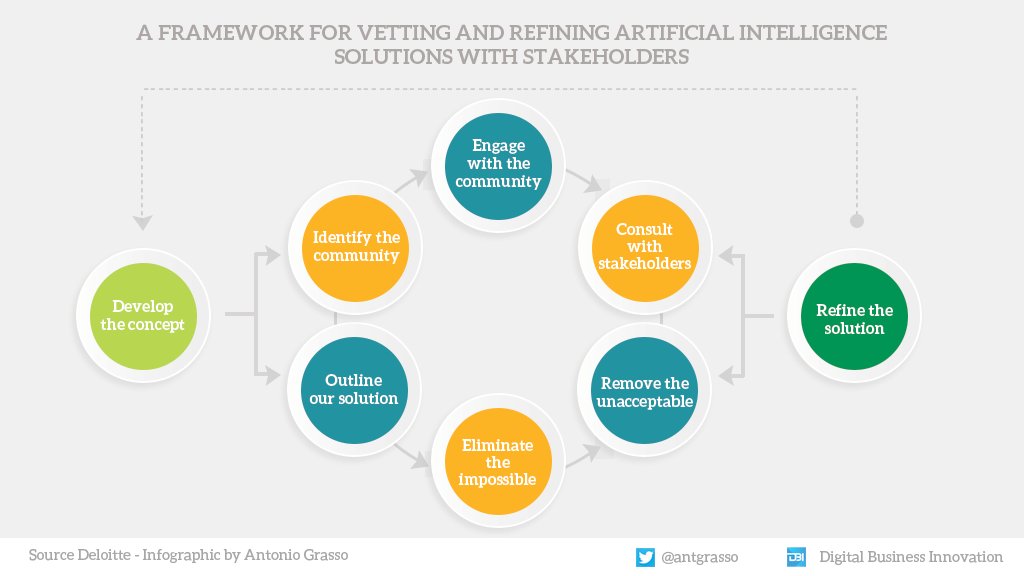 Developing an AI solution that engages stakeholders is no longer just an option; it's a moral obligation.
#Infographic by @antgrasso #AI https://t.co/w7NqfL3k1G
