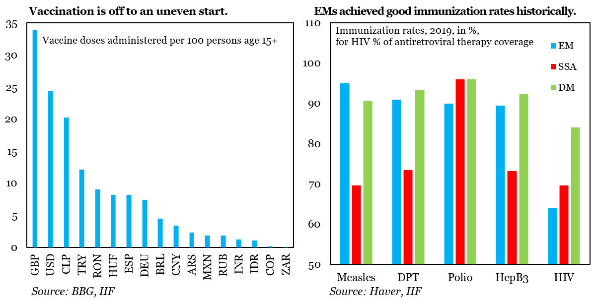 IIF's tweet photo. Latest Economic Views looks at previous historical vaccination campaigns, using them as a reference point for assessing #emergingmarket progress on #COVID19 vaccination relative to developed markets.

🔒: https://t.co/FrTkzClqrB https://t.co/48eX0lDRk2