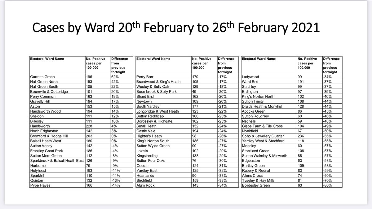 coronavirus_k's tweet image. Birmingham weekly Covid-19 statistics dashboard for 20-26 February 2021 #COVID19 #Covidstatistics #Statistics #Birmingham #coronavirusuk