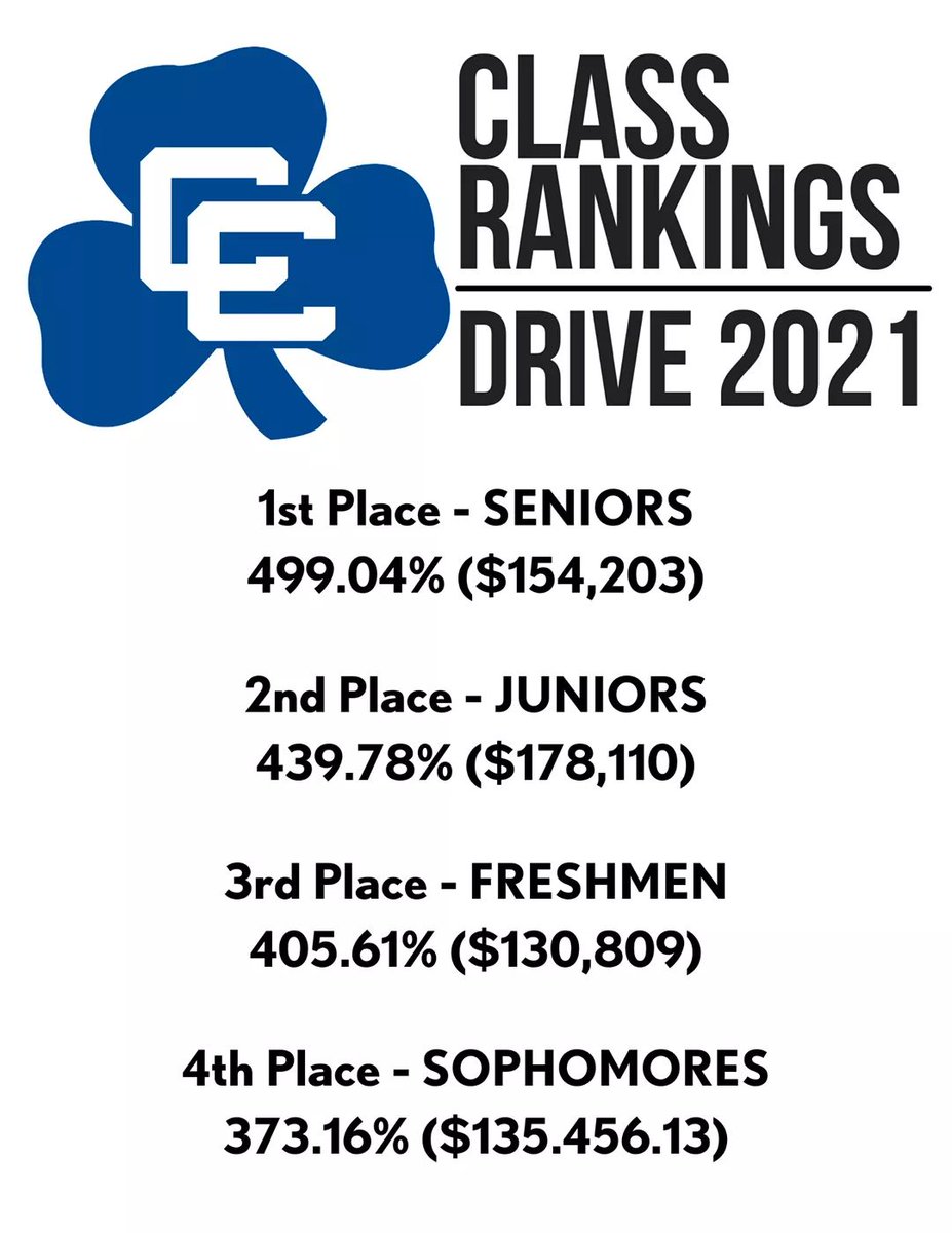 DCC1928's tweet photo. WHAT. A. DRIVE!!!

Congratulations to our SENIORS!

Incredible job by our top salesmen!

$600,000 FOR TUITION ASSISTANCE!

#WEareCC #SENIORPOINT https://t.co/wdlb3dxNfz