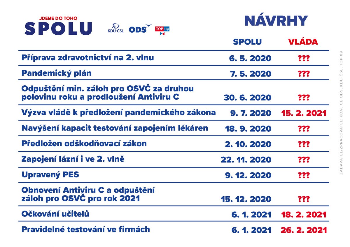 kozakj's tweet photo. Až zas někdo přijde s tím, že opozice nic nenavrhuje, jen kritizuje, ukažte mu prosím tento obrázek. Škoda, že vláda aspoň neposlouchá, když sama není schopná věci řešit. https://t.co/dj4rcSyh0N