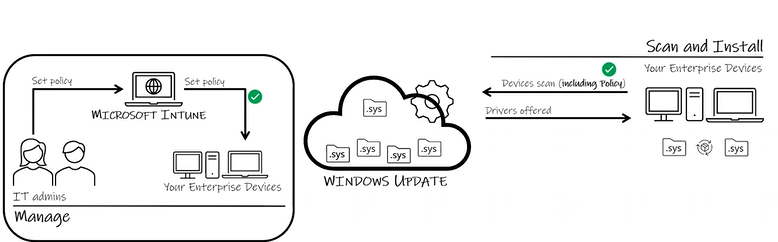MMelkersen's tweet photo. Windows Update for Business deployment service. (Deploy vendor drivers, Dell, Intel, Lenovo through Windows update cloud services.)

and NO not coming to #Configmgr. But a new workload will enable you to take advantage of this feature

#MSintune #MEM #MEMPowered #WUfB https://t.co/eK1ohMATlO