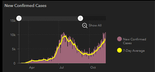 jesus_jimz's tweet photo. Cases dropped in Texas in early July after Abbott mandated masks.

Then they rose again after he lifted restrictions on bars/restaurants. https://t.co/LevLqUmI8T