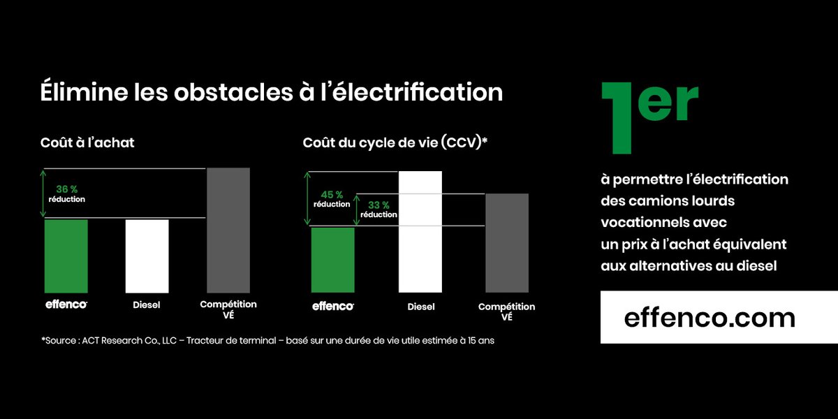effenco's tweet photo. Le calcul est simple : choisir #Effenco maintenant, réduira considérablement vos dépenses à moyen long terme ET l'émission de GES de votre flotte. https://t.co/06Ajm2HEAZ
#Solutionsvertes https://t.co/wVFDMRPjRn