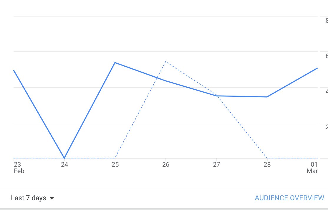 nickselman's tweet image. Ok #MarketingTwitter #AnalyticsTwitter I have a weird one. The regex we wrote for these #GoogleAnalytics view filters works perfectly some days, and returns 0 results other days. Non-filtered views are showing all traffic, so I know GA is collecting properly.

Uh... help?