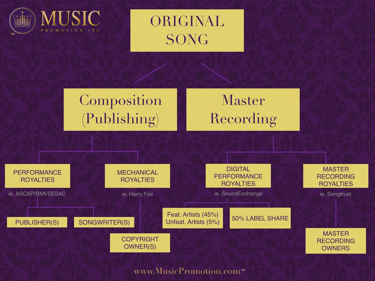 MusicPromoInc's tweet photo. Here is a map of how artists receive their royalty income.
#MusicPublishing #PublishingRoadMap #MusicPromotion #MusicPromotionInc #MusicPromoInc #Royalties https://t.co/FaAphIGJNY