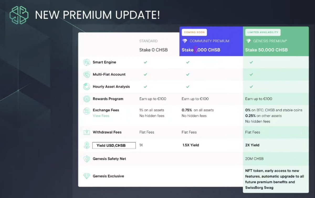 SwissBorgTribe's tweet image. Das bestehende Premium wird "Genesis Premium" heissen und so bald das "Community Premium eingeführt" wird, wird dieses Premium nicht mehr zur Verfügung stehen.

@swissborg #SwissBorgDeutsch #CommunityPremium #GenesisPremium