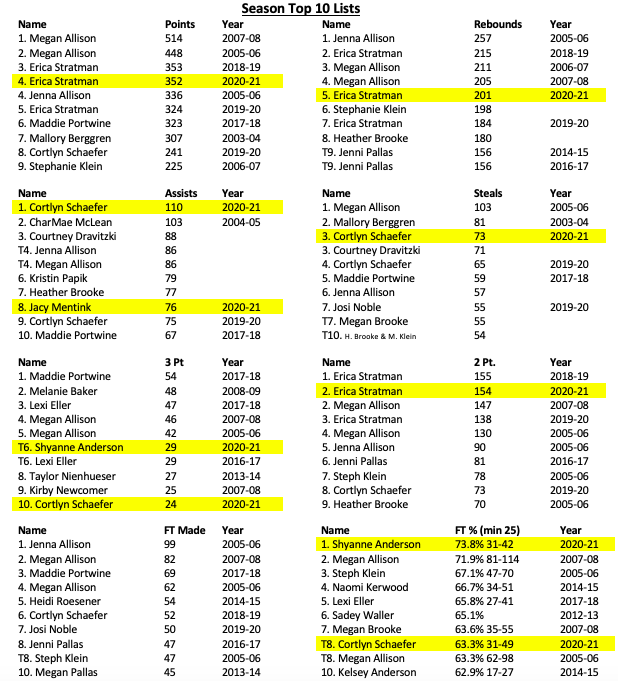 CC_GBB's tweet photo. Had our post season wrap up and check in today. Super proud of what this team accomplished this season. A number of Top 10 performances for season and career marks, including @estram26 @cortschaef_3 @sporty_noble @_shyanderson breaking some school records along the way! https://t.co/8Hy527iKMC