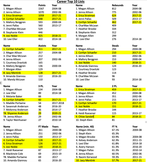 CC_GBB's tweet photo. Had our post season wrap up and check in today. Super proud of what this team accomplished this season. A number of Top 10 performances for season and career marks, including @estram26 @cortschaef_3 @sporty_noble @_shyanderson breaking some school records along the way! https://t.co/8Hy527iKMC