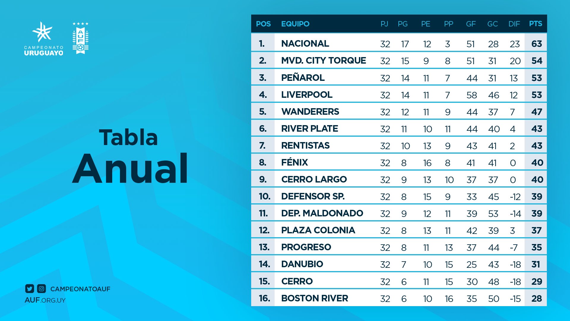 Tabla de posiciones del Campeonato Uruguayo 2023 - Noticias Uruguay,  LARED21 Diario Digital