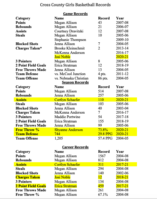 CC_GBB's tweet photo. Had our post season wrap up and check in today. Super proud of what this team accomplished this season. A number of Top 10 performances for season and career marks, including @estram26 @cortschaef_3 @sporty_noble @_shyanderson breaking some school records along the way! https://t.co/8Hy527iKMC