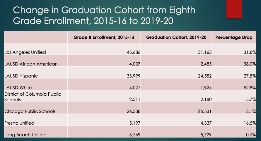 Interesting convo at today's <a href="/LASchools/">Los Angeles Unified</a> board meeting:

#LAUSD has maintained respectale HS graduation rates — but the district loses a lot of students between 8th grade and graduation. Are they dropping out? Transferring out of district/to charters? Nobody seems sure. #caedchat