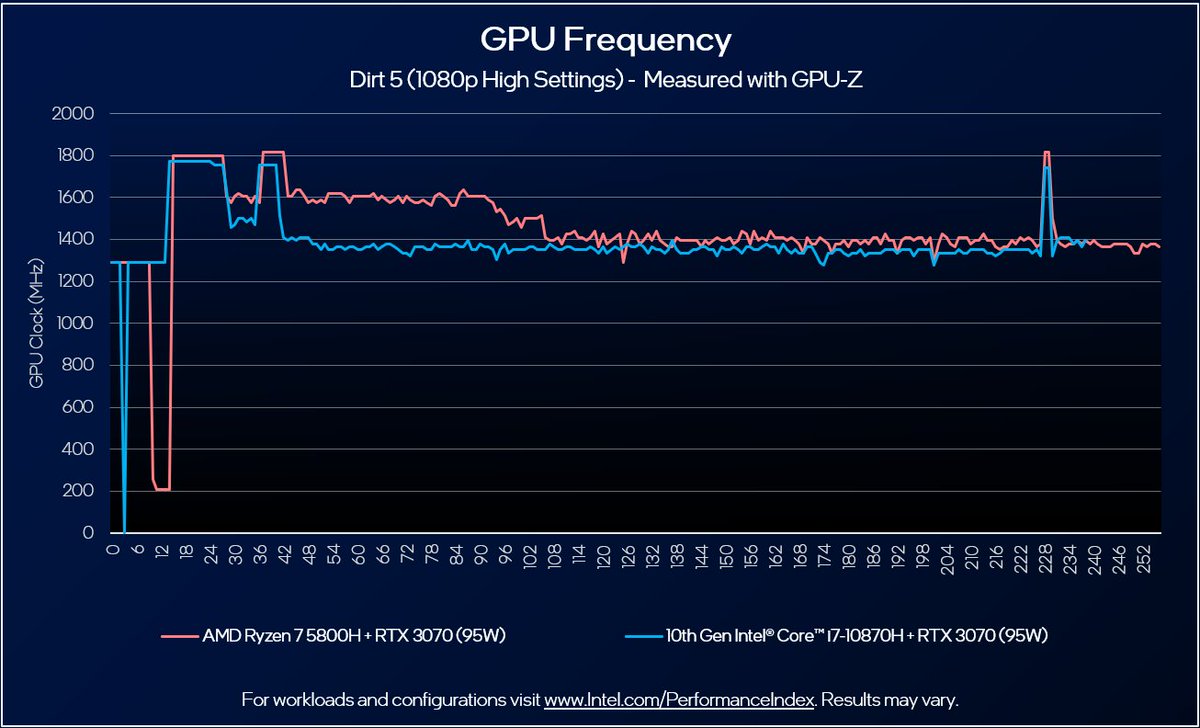 ryanshrout's tweet photo. Testing EXACTLY apples to apples is difficult in mobile, especially with limited availability of competing systems, so we measured the GPU clock on both systems. Here is Dirt 5 showing the 10th Gen system running with the RTX 3070 at a lower frequency than the competing system. https://t.co/PuilprNHoV