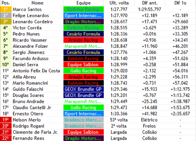 F3_sula_f1v's tweet photo. MAIS UMA CORRIDA MERDA DEMAIS

APOS A VITORIA DE MARCOS SANTOS (@RatinhoRacing) FELIPE LEONARDOS FICA SEM COMBUSTIVEL NA VOLTA DE ENTRADA PRO BOX E ESTA DESQUALISIFICADO E LEONARDO CORDEIRO (@SoroRacingTeam) HERDA A 2 POSIÇÃO E VICTOR CORREA (@RatinhoRacing) VAI PRO PODIO!!!!!!! https://t.co/XguSIeDov3
