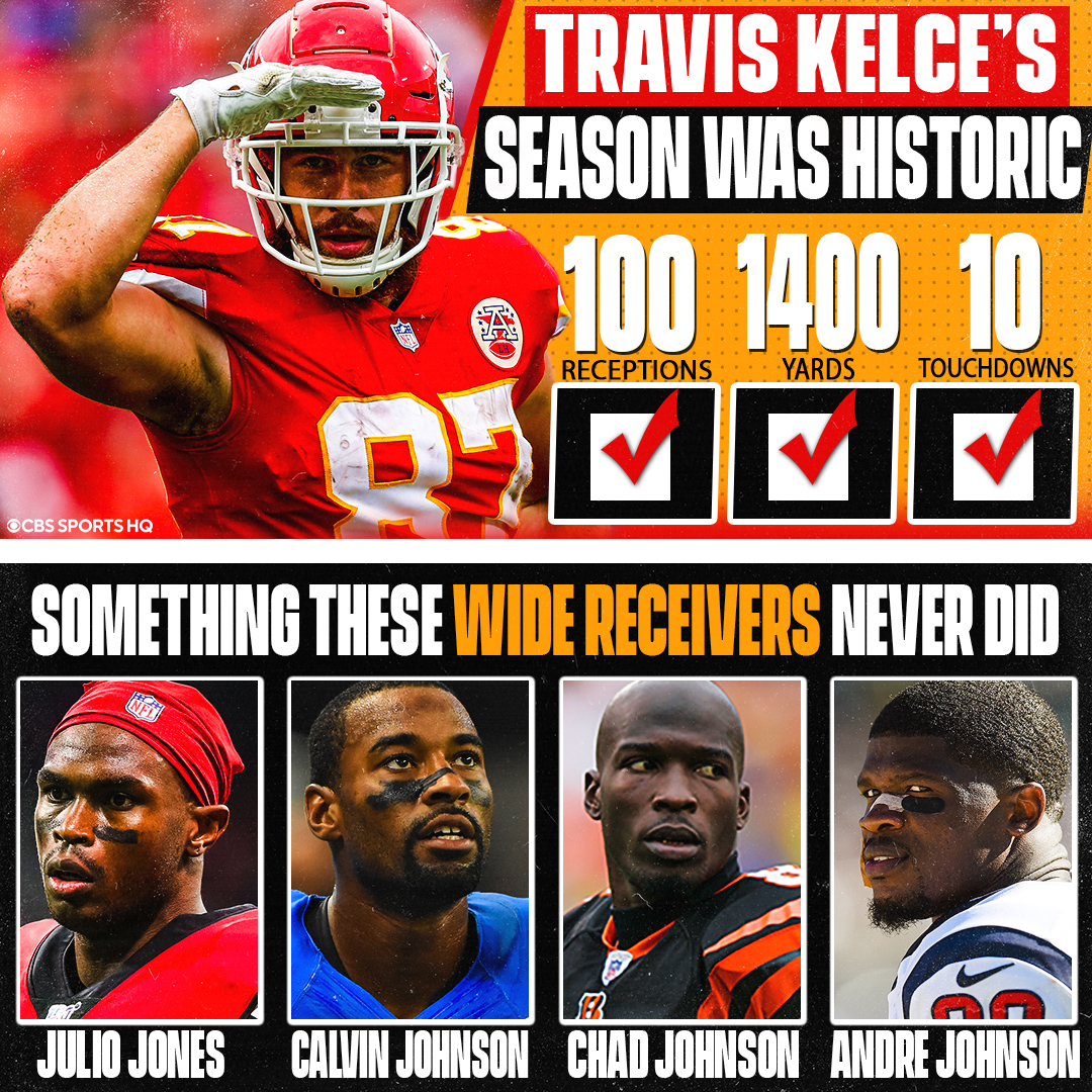 CBSSportsHQ's tweet image. In case anyone forgot just how DOMINANT Travis Kelce was this season for #ChiefsKingdom ⬇

(H/T @NFLonCBS)