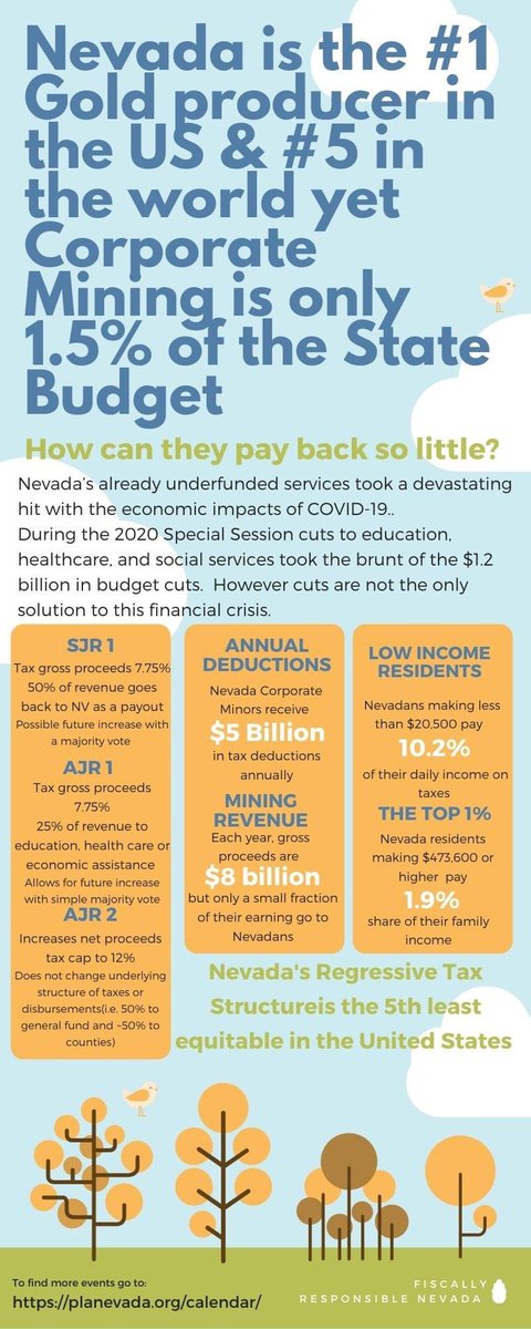 UNLV_BLM's tweet photo. Nevada is the #1 Gold producer in the US &amp; #5 in the world yet
Corporate Mining is only 1.5% of the State Budget

How can they pay back so little? 

Nevada’s already underfunded services took a devastating hit with the economic impacts of COVID-19.
1/? https://t.co/f6SDRGZk9A