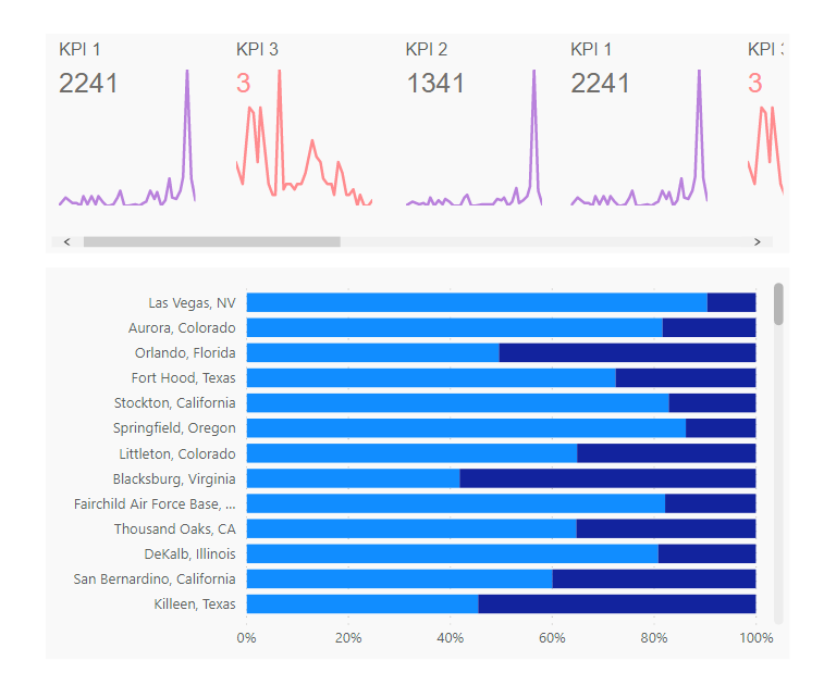 Nsnapp's tweet photo. A Design mock had a "KPI Carousel" at the top of the dashboard. I thought...I bet you could do this in #PowerBI leveraging a table and SVG. Color formatting works based off targets as well! You can easily make it vertical. https://t.co/6sKH5bdRX6