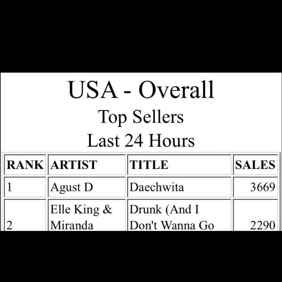 kingshadowtae's tweet photo. Daechwita #1 on US iTunes 🥳💜

Congratulations Yoongi !!!
kado spesial untuk kamu yang spesial. Next kado bakal menang GRAMMY

Aamiin 💝

 #AgustD #DaechwitaNo1US https://t.co/ylOvfE33ZD