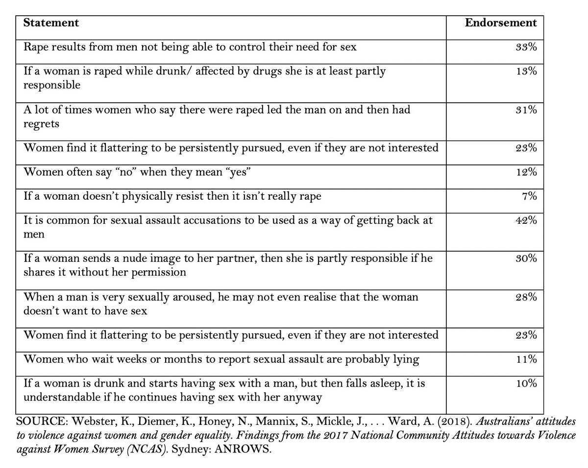 Rape: Attitudes that excuse the perpetrator, blame the victim, mistrust women’s reports of violence, and disregard the need to get consent, are all too common. Levels of agreement in Australia with rape-supportive statements, from 2018 NCAS report: anrows.org.au/research-progr…