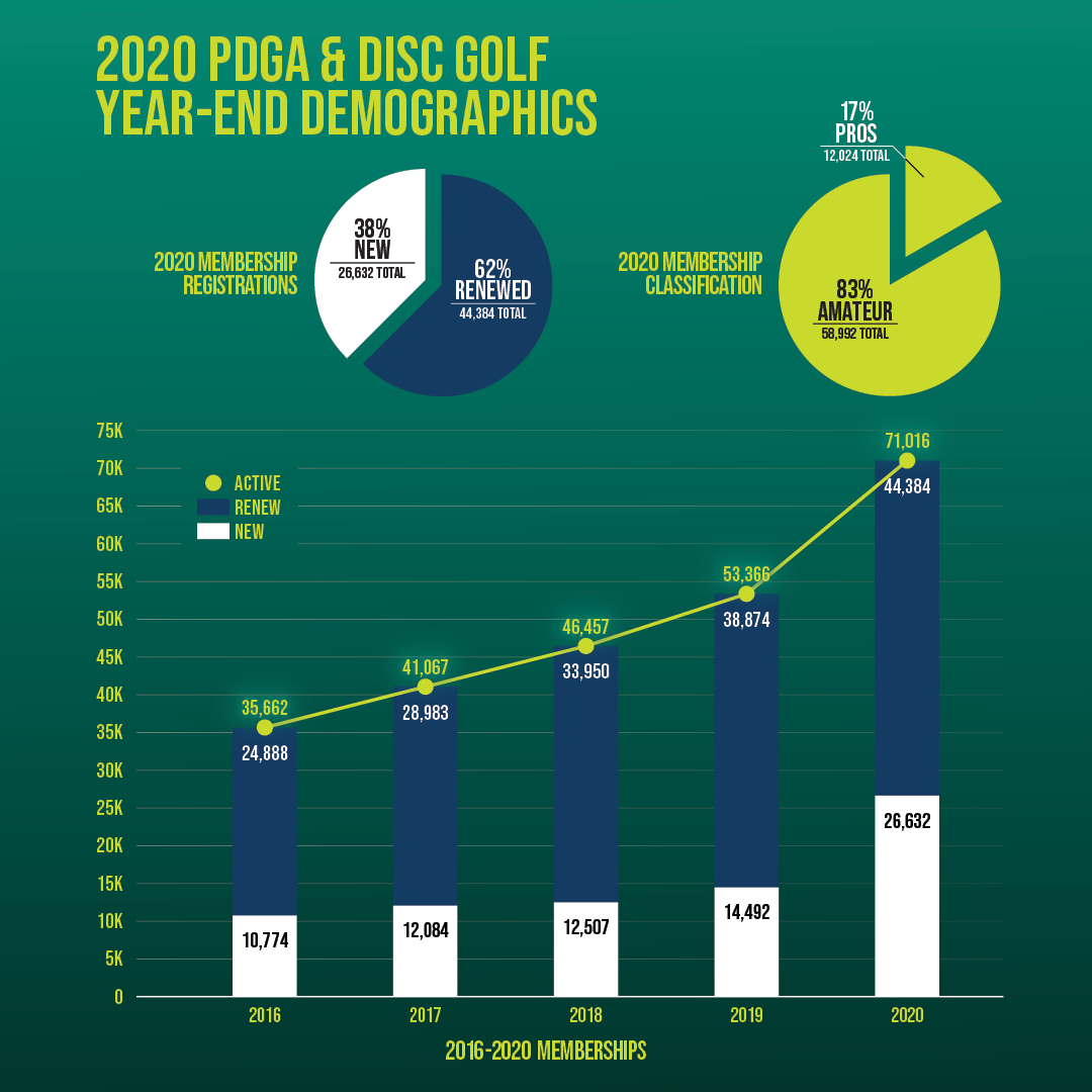 PDGA's tweet photo. In case you haven't noticed, #discgolf is booming!

Check out our 2020 demographics report here ▶️▶️▶️ https://t.co/mQcm9S83ct https://t.co/zaw3SR0wf0
