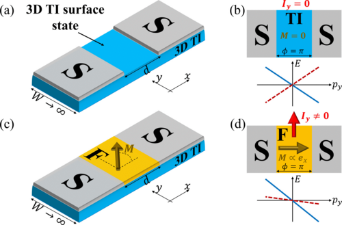 PhysRevB's tweet image. #PRBTopDownload: Planar #Josephson Hall effect in #topological Josephson junctions

O. Maistrenko, B. Scharf, D. Manske, and E. M. Hankiewicz
Phys. Rev. B 103, 054508 – Published 17 February 2021
#OpenAccess #physics @APSPhysics #condmat

Article: go.aps.org/3bMTYxD