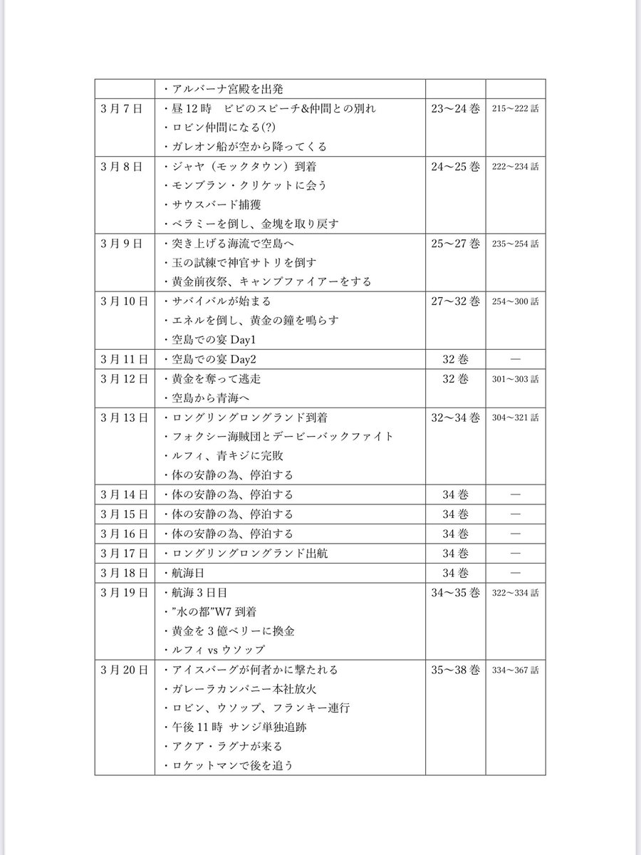 Onepiece2566's tweet photo. 今のわかる範囲での情報でルフィの航海した日程を表にまとめてみました！！ https://t.co/uitja1bEMl