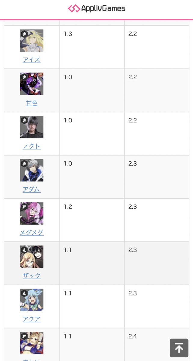 Appliv Games コンパス攻略 On Twitter 攻撃カードを選ぶうえで 非常に大切なのが 当てやすさ です どんなに強力な攻撃も 避けられてしまっては機能しません アダムと4種類の攻撃カードの相性を見てみると 圧倒的に 近 攻撃カード発動速度まとめ
