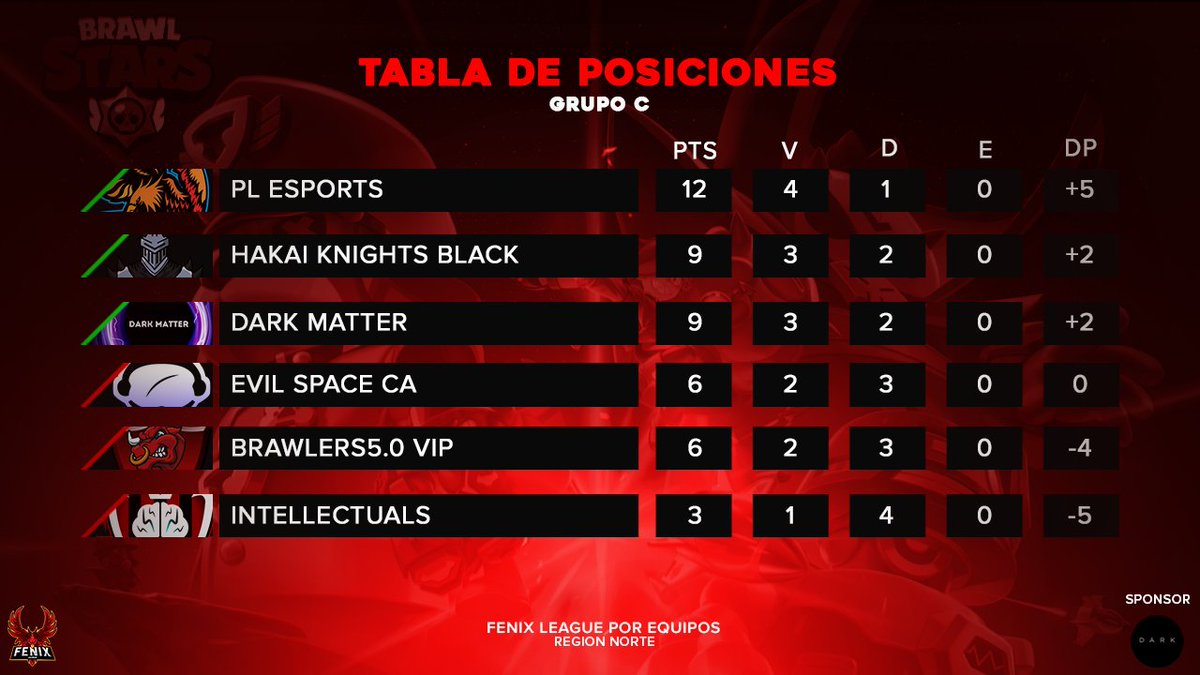 Fenix League (@fenix_leaguebs) on Twitter photo #BS | Fenix League #9
Tabla de posiciones Grupo C
Clasificados a Playoffs:
➡️ <a href="/PLEsportsNA/">PL Esports</a>
➡️ <a href="/HakaiKnights/">Hakai Knights</a> Black
➡️ <a href="/DarkMatterBs/">Dark Matter</a>
Resta un enfrentamiento entre entre Hakai y Dark para definir sus posiciones al estar empatados, aunque ya están clasificados. #BS | Fenix League #9
Tabla de posiciones Grupo C
Clasificados a Playoffs:
➡️ <a href="/PLEsportsNA/">PL Esports</a>
➡️ <a href="/HakaiKnights/">Hakai Knights</a> Black
➡️ <a href="/DarkMatterBs/">Dark Matter</a>
Resta un enfrentamiento entre entre Hakai y Dark para definir sus posiciones al estar empatados, aunque ya están clasificados.