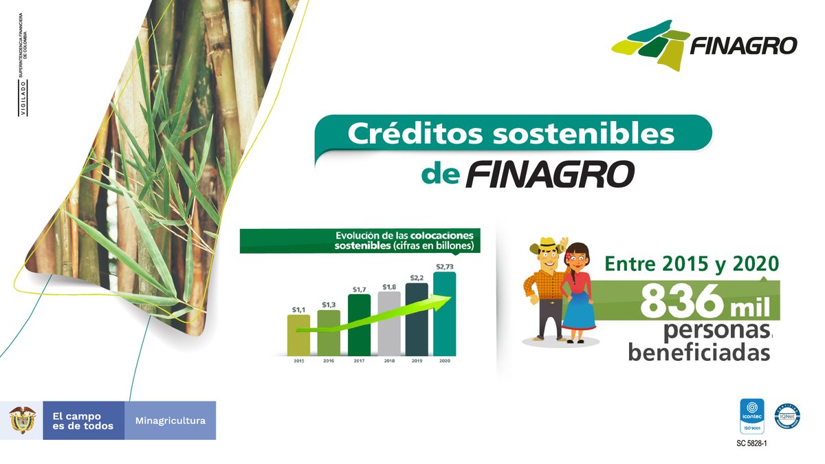 Finagro's tweet photo. Entre 2015 y 2020 los créditos sostenibles de @Finagro aumentaron un 133% y permitieron a 836 mil personas desarrollar sus proyectos productivos. https://t.co/a4eYCzmNWA