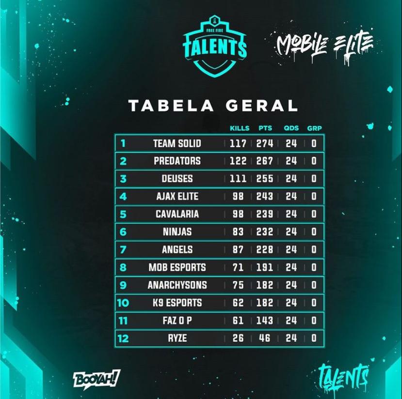 Team Solid (@teamsolid_of) on Twitter photo | 🦏 FF
Hoje tivemos mais um dia decisivo no qual nós consagramos campeões da @ff_talents modalidade “Mobile Elite”.
Obrigado a todos pela grande torcida que sempre está presente conosco desfrutando desses momentos.
<a href="/CodashopBR/">Codashop Brasil 💎</a>
#gorino #gosolid #codashop | 🦏 FF
Hoje tivemos mais um dia decisivo no qual nós consagramos campeões da @ff_talents modalidade “Mobile Elite”.
Obrigado a todos pela grande torcida que sempre está presente conosco desfrutando desses momentos.
<a href="/CodashopBR/">Codashop Brasil 💎</a>
#gorino #gosolid #codashop