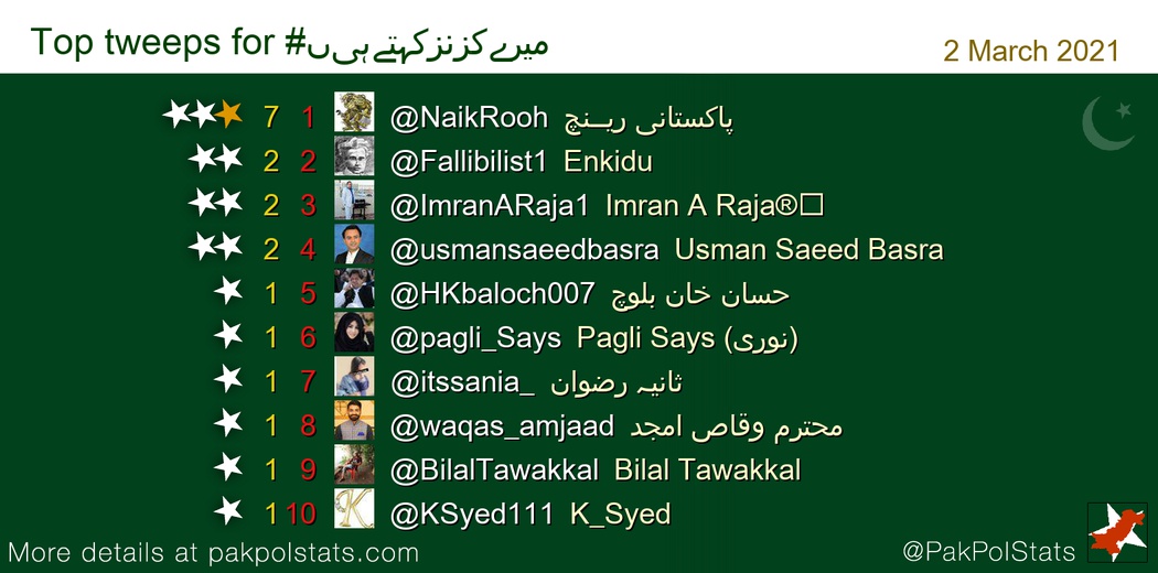 Top tweeps for #میرےکزنزکہتےہیں:
1 @NaikRooh
2 @Fallibilist1
3 @ImranARaja1
4 @usmansaeedbasra
5 @HKbaloch007
6 @pagli_Says
7 @itssania_