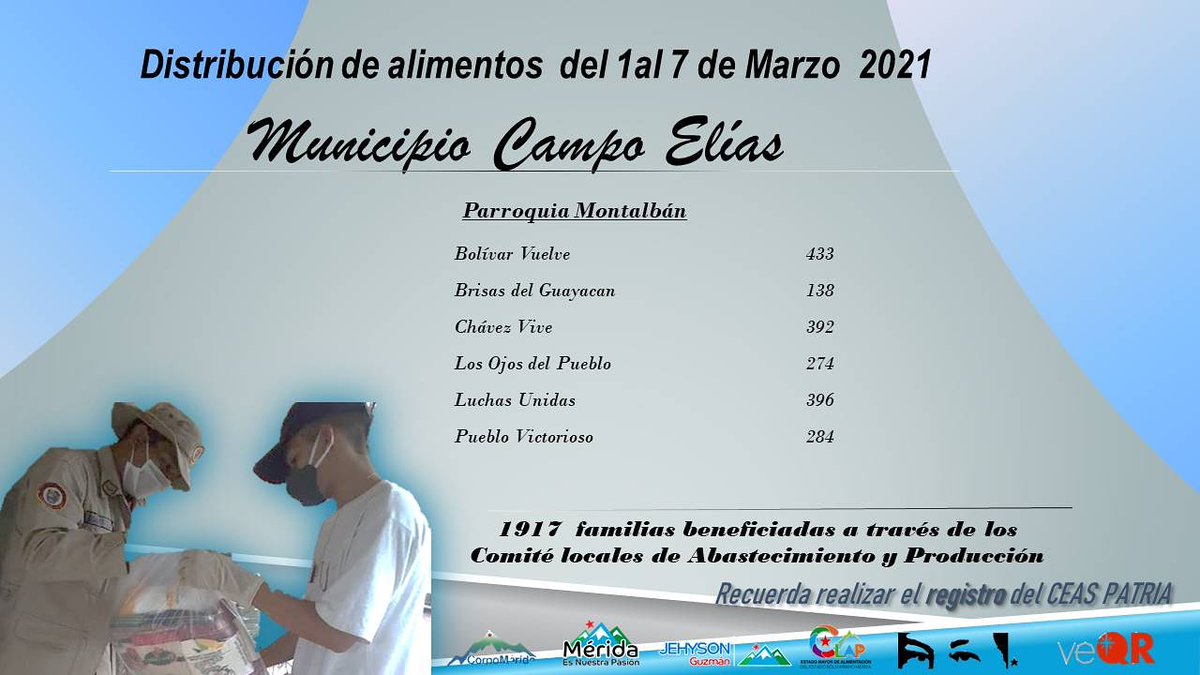 R2Patriotex's tweet photo. La #JornadaCLAP  beneficiará en el municipio Campo Elías la semana del #1Mar al #7Mar a 3.784 familias con el combo alimenticio de la mano de las estructuras #CLAP,  siempre en la vanguardia para garantizar que los alimentos lleguen a todos los hogares merideños

@LealTelleria https://t.co/XNliErKolw